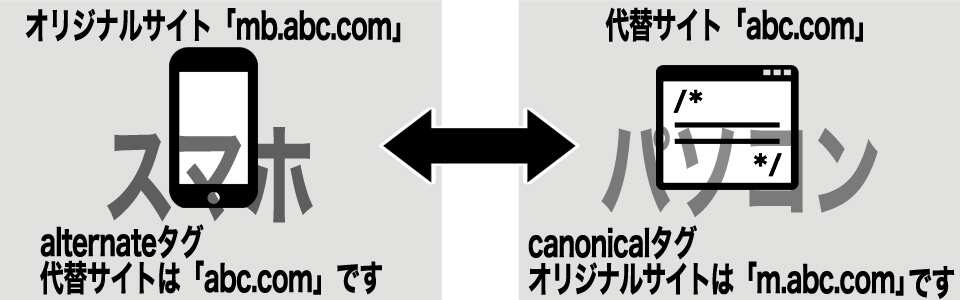 alternateタグによる重複コンテンツの回避