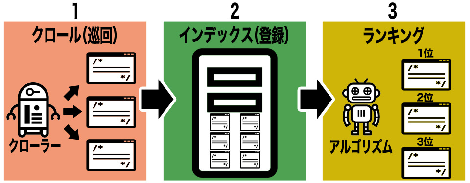 ページが評価されるまでの流れ