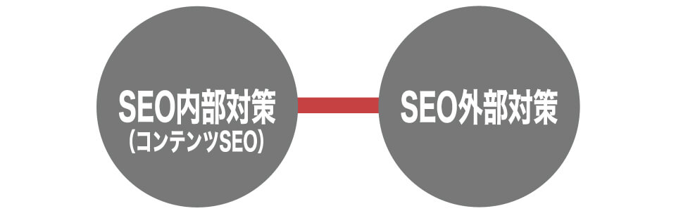 SEO対策の種類