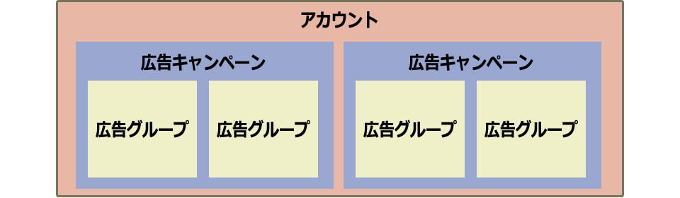 LINE広告の構造