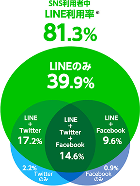 LINEの利用者