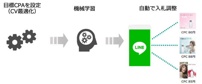 自動最適化配信