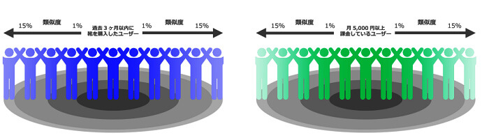 類似配信